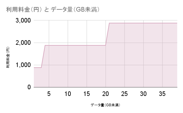 料金グラフ